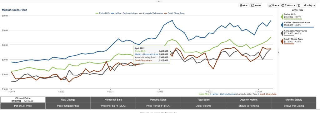 market stats for Nova Scotia
